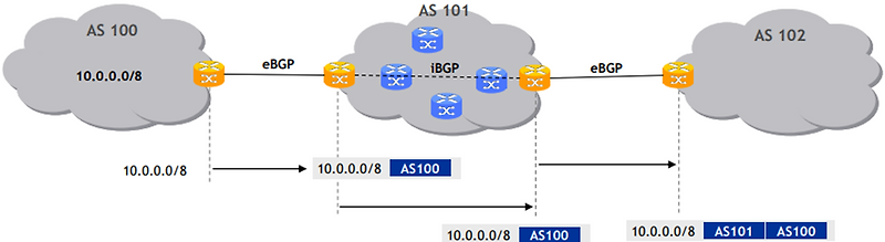 [BGP] IBGP(Internal BGP) VS EBGP(External BGP) 차이는?