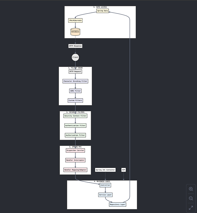 [Spring] 스프링 전체 Flow Diagram