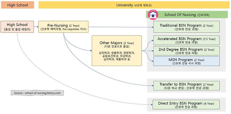 미국 간호사, 몇년을 공부해야 할까? 미국대학 간호학과 입학과정