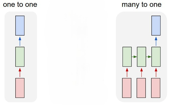 RNN & LSTM