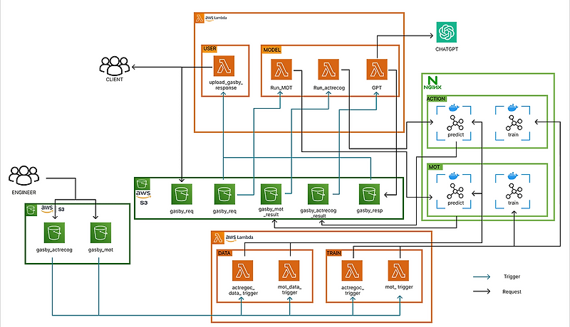 AWS CLOUD: LAMBDA 활용2 — What2Do