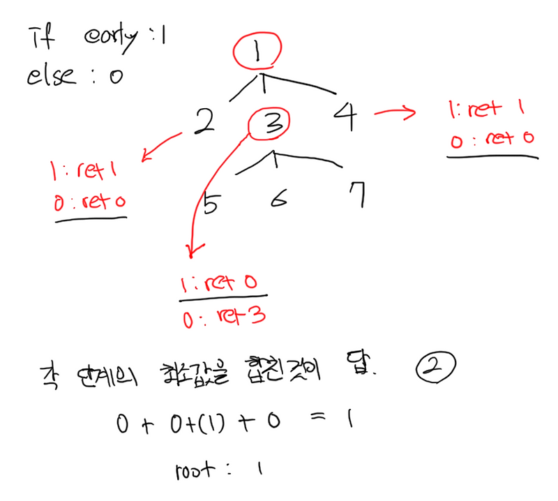 Baekjoon 2533번 사회망 서비스(SNS)