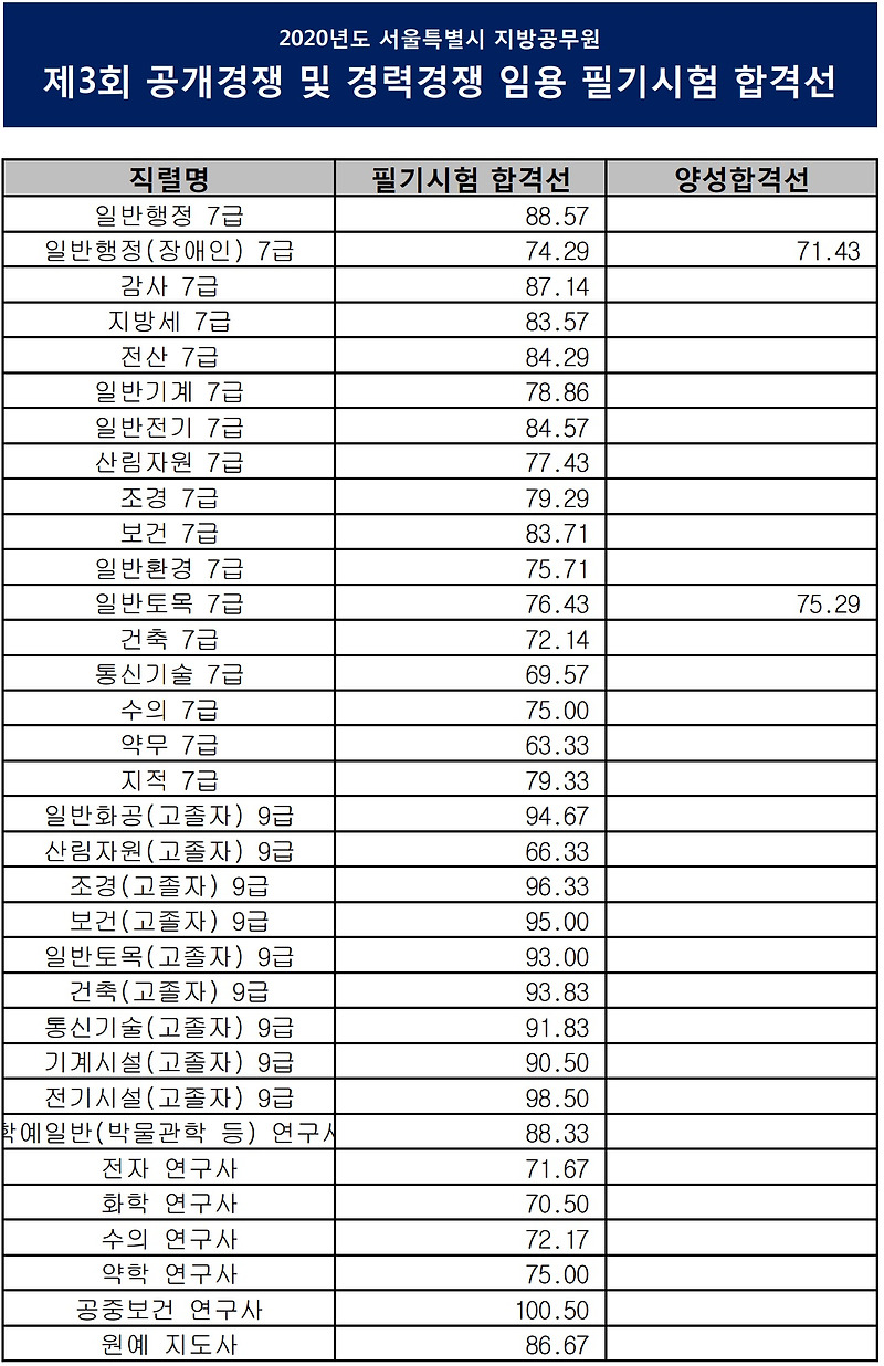 서울시7급 합격선 금년 경쟁률 함께 보자