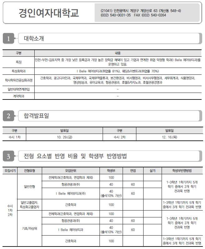 경인여자대학교 2022 수시전형 모집요강 및 전년도 수시 입시결과(수시등급)