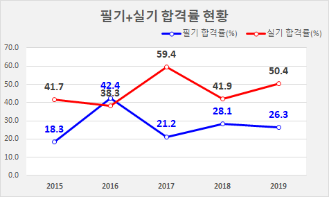 품질관리기술사 합격률 및 시험일정, 진로 및 전망은?