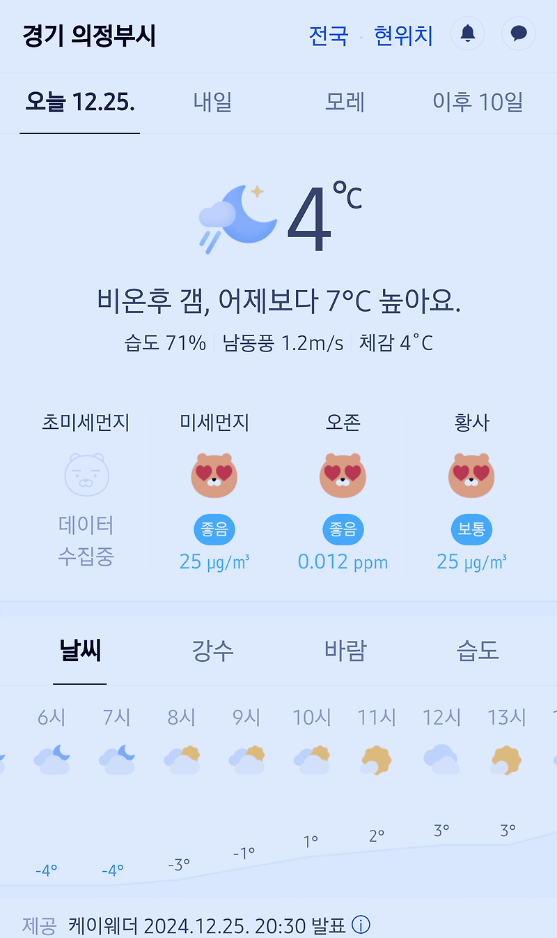 경기도 의정부시 날씨 2024년 12월 25일. 의정부 날씨, 오늘의 날씨, 오늘 날씨, 2024 1225, 초미세먼지, 미세먼지, 황사, 자외선