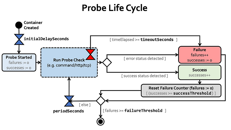 Kubernetes Liveness & Readiness Probe with Spring boot
