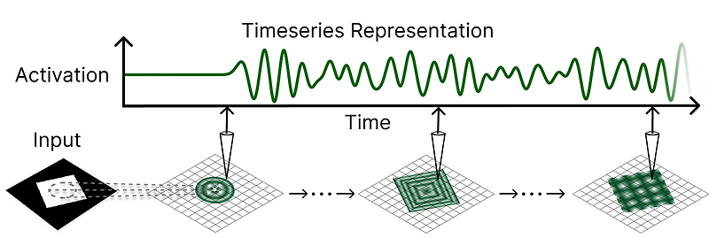 Traveling Waves Integrate Spatial Information Through Time