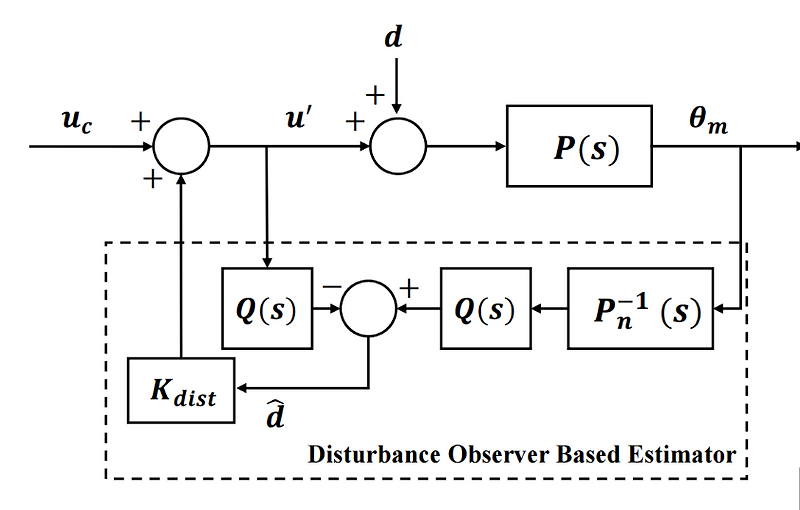 Compliant controller with disturbance estimation 