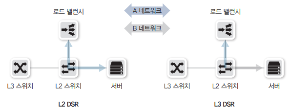 로드밸런서(Load Balancer) - Part 8(로드 밸런서 동작모드 3-DSR)