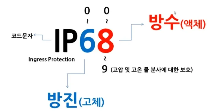 IP 방수, 방진 등급 및 원리 알아보기 - IT 정보