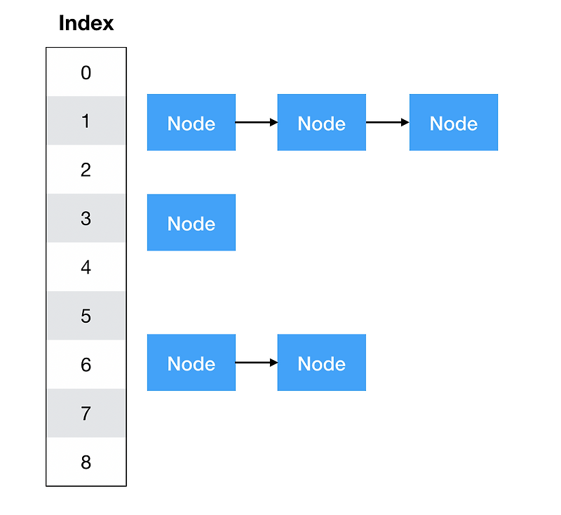 java map vector code