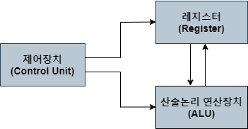 CPU의 개념 및 구성 요소 (중앙처리장치)