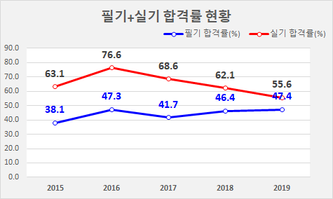 기계가공조립기능사 합격률 및 시험일정, 진로 및 전망은?