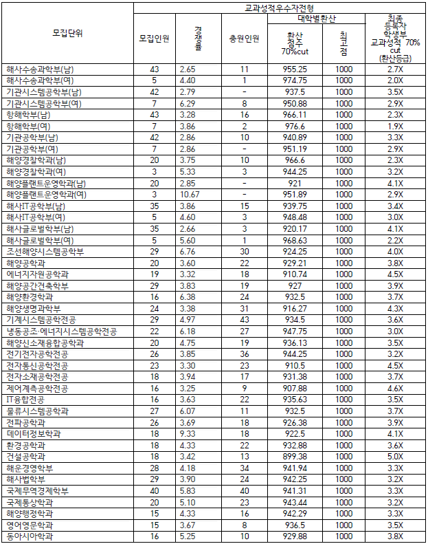 한국해양대학교(해양대) 입시결과 - 수시등급. 정시 커트라인