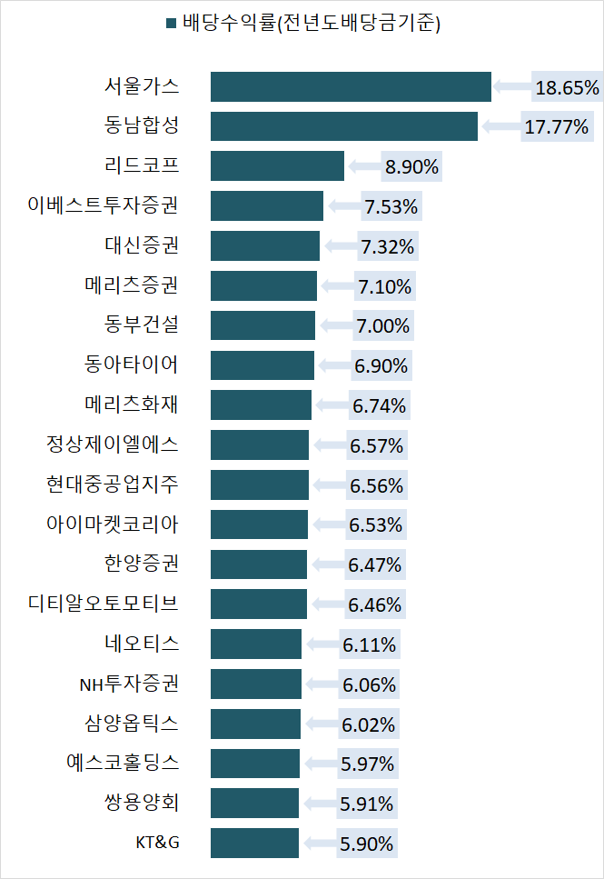 국내 배당주 순위 : 한국 주식 배당금 비교 (코스피 및 코스닥 배당수익률)