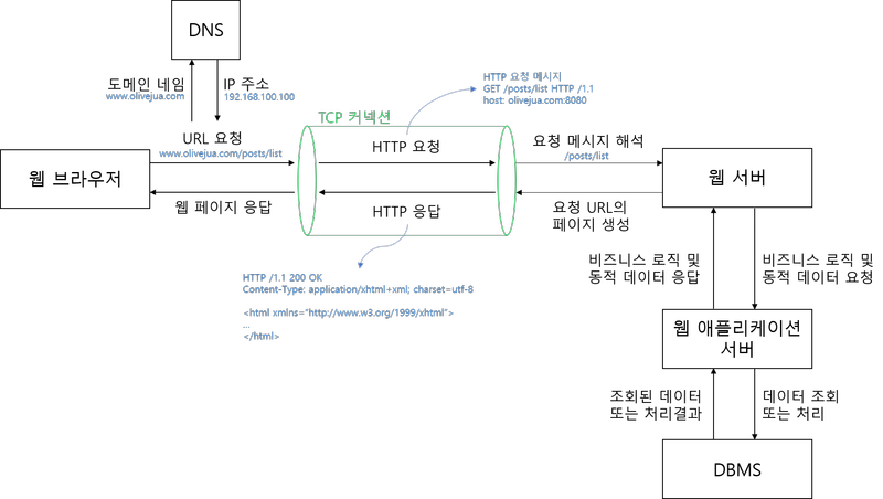 웹 애플리케이션의 구조와 흐름