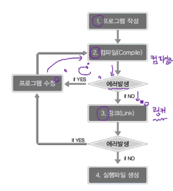 컴파일러, 프로그래밍 언어 정리, Visual Studio 설치 및 사용 방법 정리 (C언어)