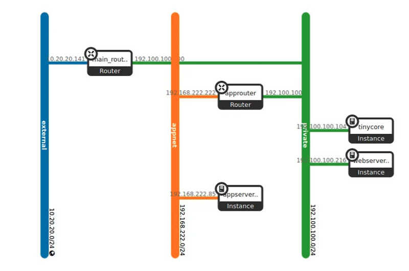 OpenStack neutron 코드 분석 : network