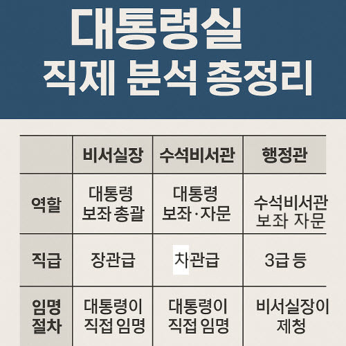 대통령실 직제 분석 비서실장 수석비서관 행정관 역할 직급
