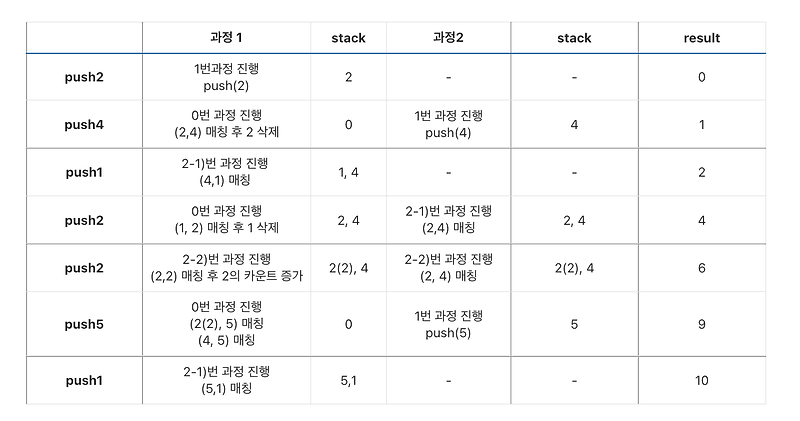 [BOJ] 백준 3015번 오아시스 재결합 (Java)