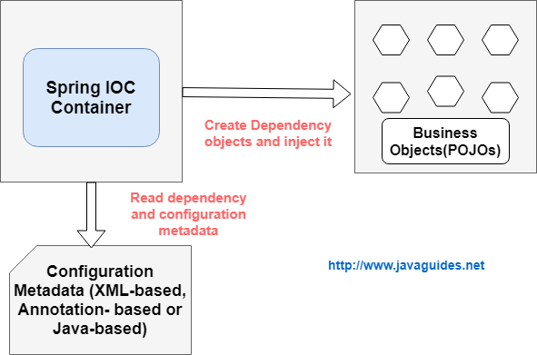 [Spring]Ch4.IoC(Inversion of Control) 컨테이너_올인원 스프링 프레임워크