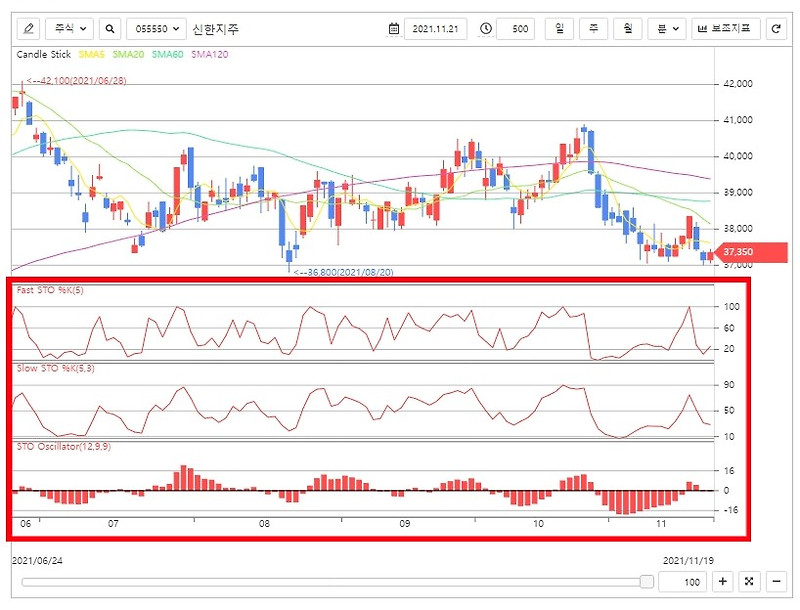 주식분석 - 스토캐스틱이란?(+설정방법)