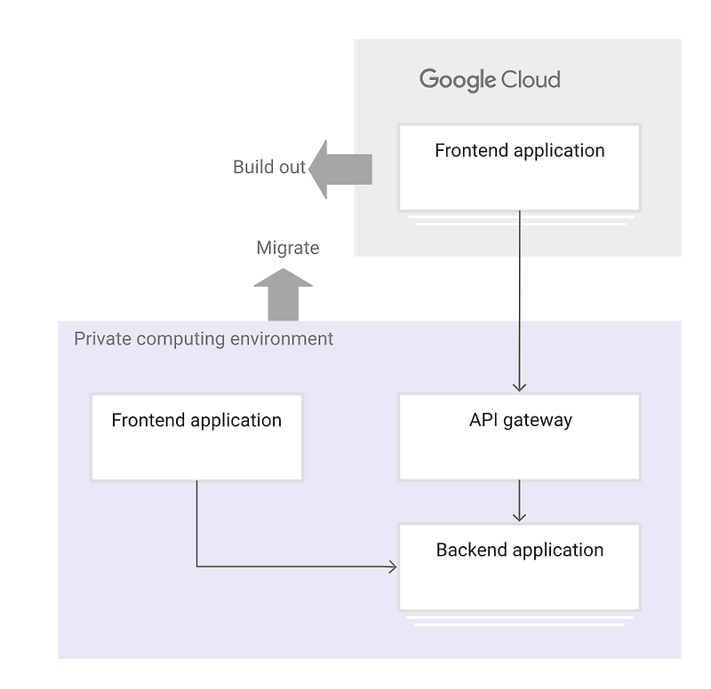 [Cloud] Hybrid Cloud Architecture Patterns