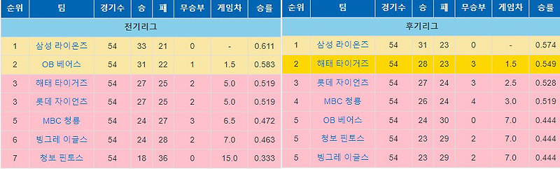 LG트윈스로 매각하기위함인가? 무너지는 1987년 MBC청룡