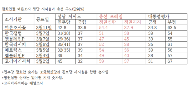 총선 D-30, ‘윤석열 검찰정권 심판’ 구도 견고하다