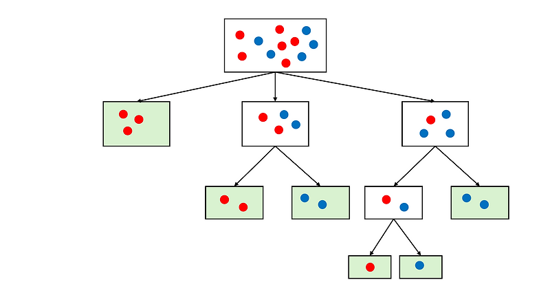 [Data Science] Classification - Decision Tree