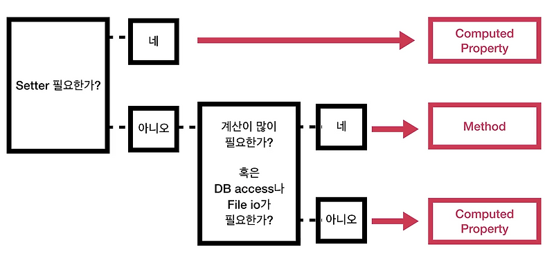 [15일차] Property vs Method