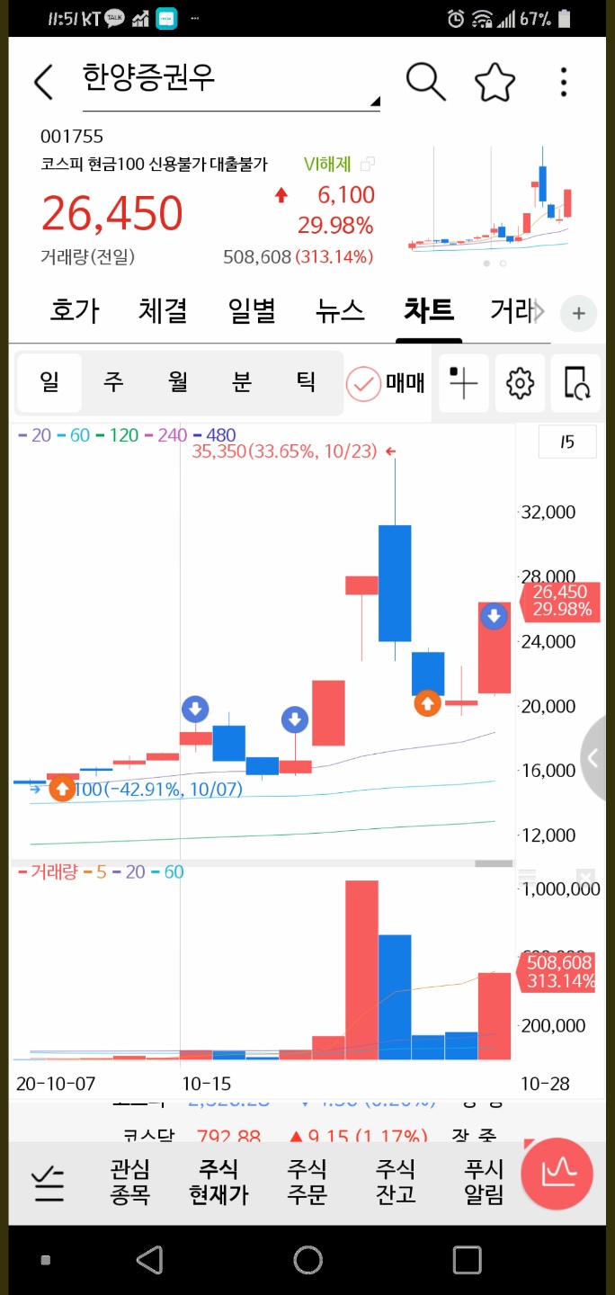 한양증권우, 고배당 증권우선주