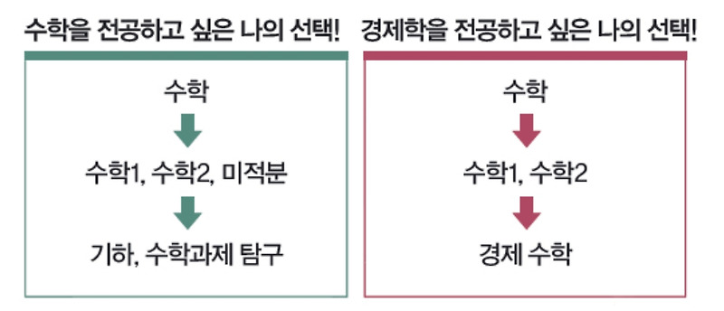 고등 수학 공부법(이제 특별한 방법이 없는 시기)