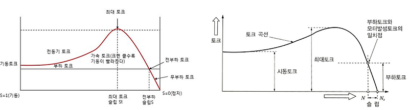 토크 곡선