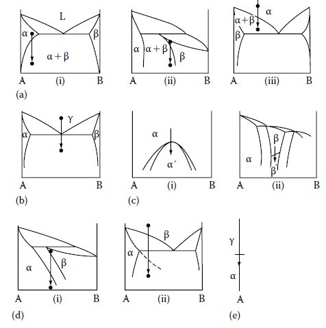 확산형 상변태 (diffusional phase transformation)