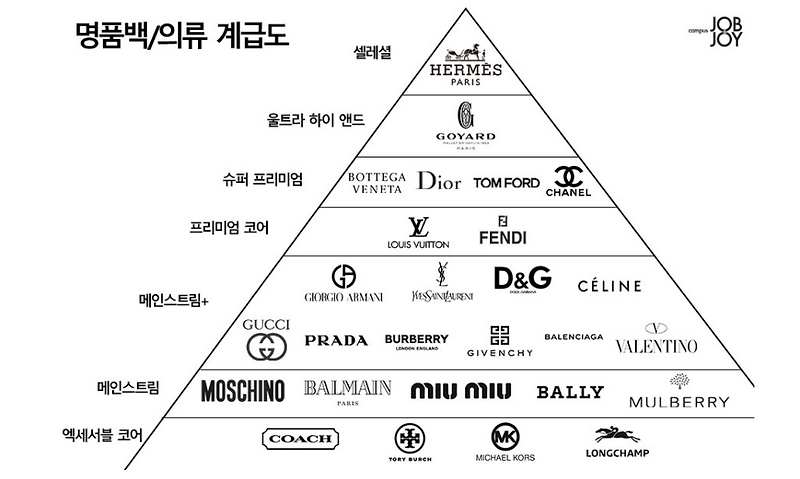 명품 계급도 및 명품가방 브랜드 순위