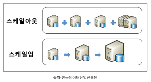 [Relational database] DB 확장 - Scale Up vs Scale Out