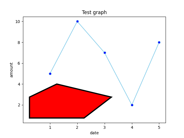 Python matplotlib : Polygon, add_patch (그래프 위에 다각형 그리기)