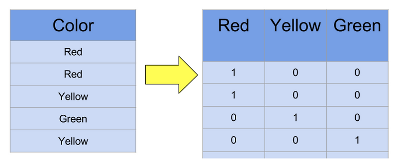 [ML] How to encode categorical variables