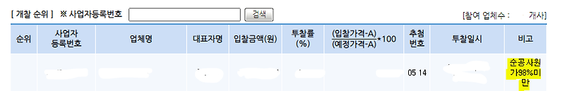 공유플렛폼.움지경 :: [입찰] 100억미만 공사 '순공사원가 98% 미만 낙찰 배제'? 뭐지?