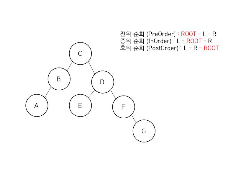 트리 순회(전위 순회, 중위 순회, 후위 순회)