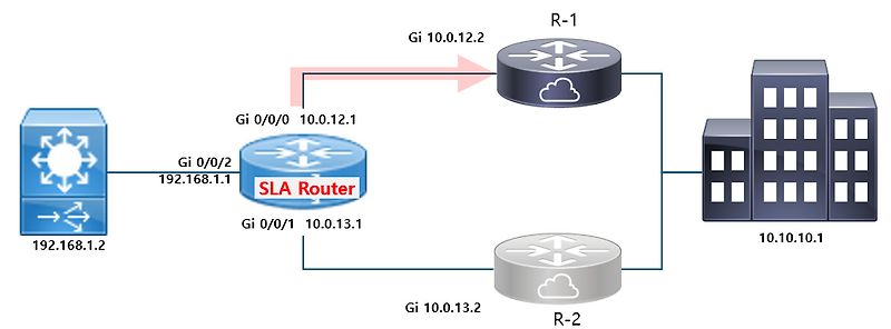 Cisco IP SLA(Service-Level Agreement) Protocol - 기본