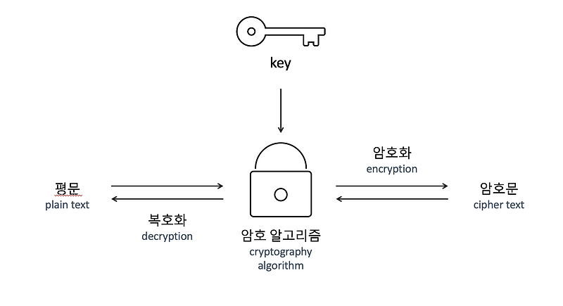 암호학1, 쿠키, 세션, 토큰, JWT