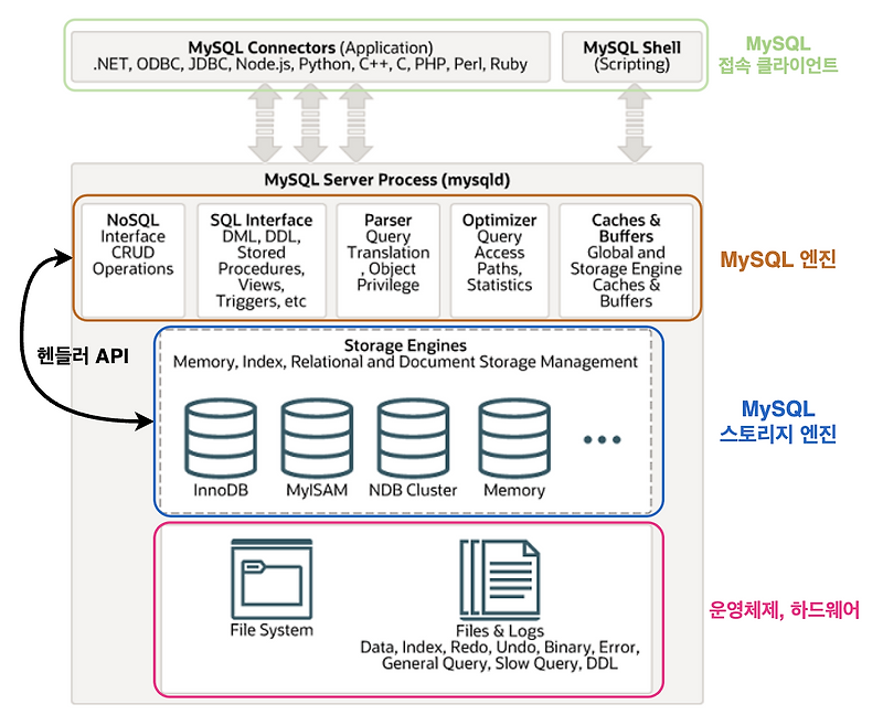 MySQL Architecture & Replication