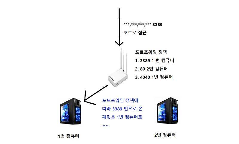 포트포워딩(PortFowarding)이란? :: Develop Log