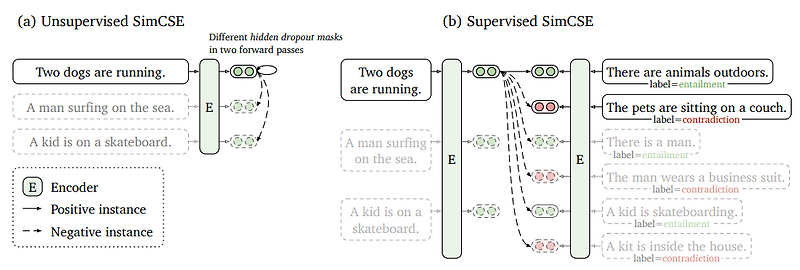 [논문 리뷰] SimCSE: Simple Contrastive Learning of Sentence Embeddings