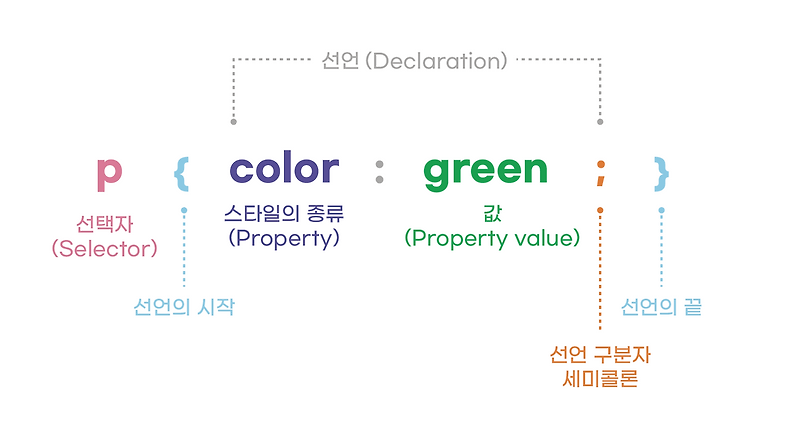 CSS의 구조 (Rule Set)