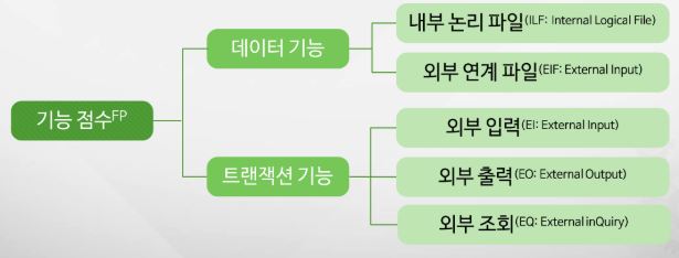 잉여 생활 백서 IT 블로그 :: SW개발 계획 단계 (2) 비용 산정 기법(기능점수법:Function Point)