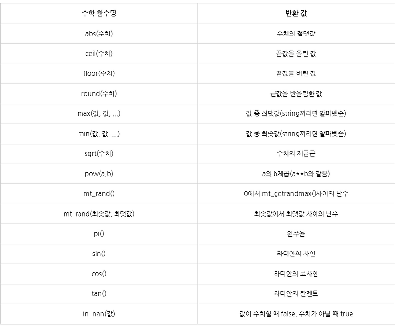 [PHP] 자주 사용하는 수학 함수 (abs, ceil, floor, round, max, min, aqrt, pow, mt